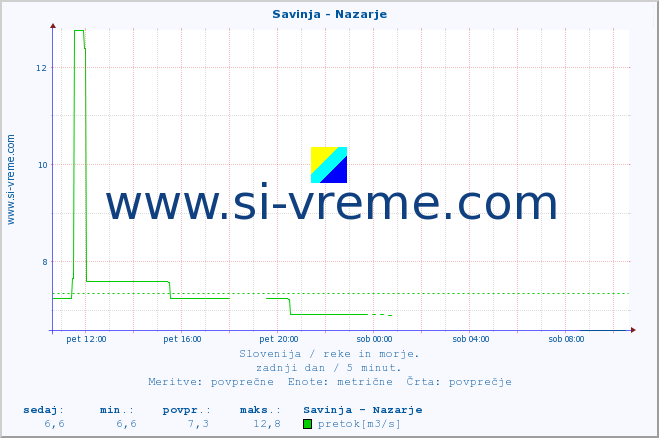 POVPREČJE :: Savinja - Nazarje :: temperatura | pretok | višina :: zadnji dan / 5 minut.