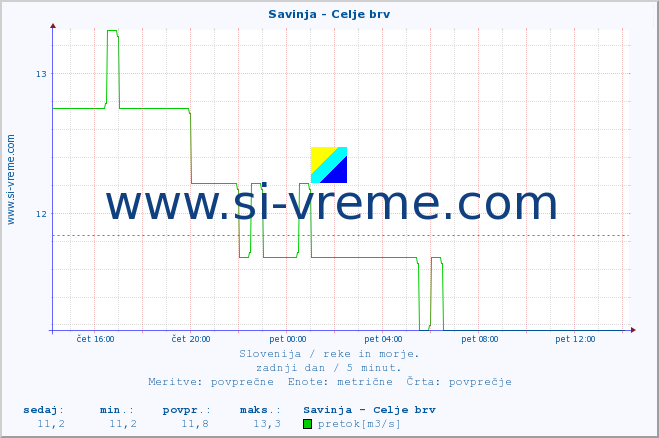 POVPREČJE :: Savinja - Celje brv :: temperatura | pretok | višina :: zadnji dan / 5 minut.