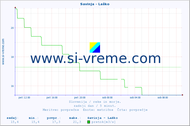 POVPREČJE :: Savinja - Laško :: temperatura | pretok | višina :: zadnji dan / 5 minut.