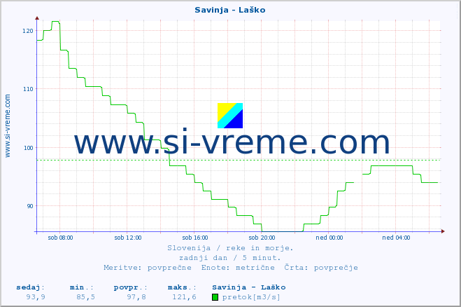 POVPREČJE :: Savinja - Laško :: temperatura | pretok | višina :: zadnji dan / 5 minut.