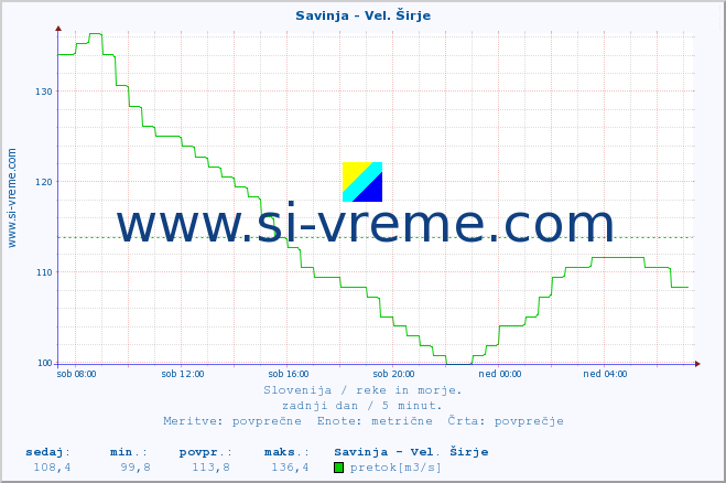 POVPREČJE :: Savinja - Vel. Širje :: temperatura | pretok | višina :: zadnji dan / 5 minut.