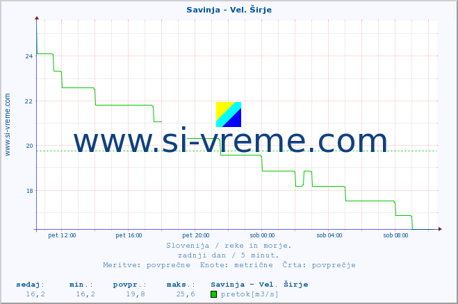 POVPREČJE :: Savinja - Vel. Širje :: temperatura | pretok | višina :: zadnji dan / 5 minut.