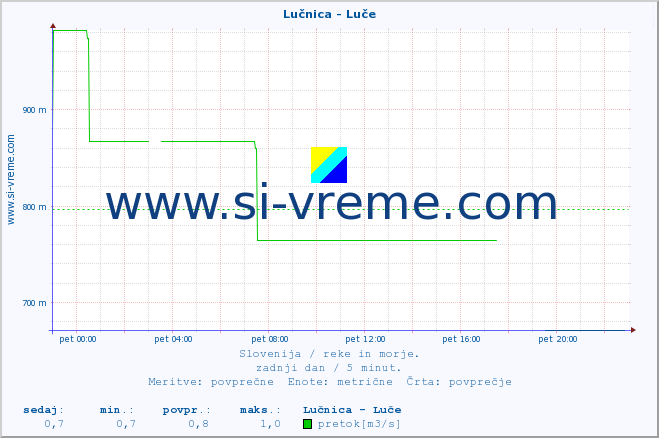 POVPREČJE :: Lučnica - Luče :: temperatura | pretok | višina :: zadnji dan / 5 minut.