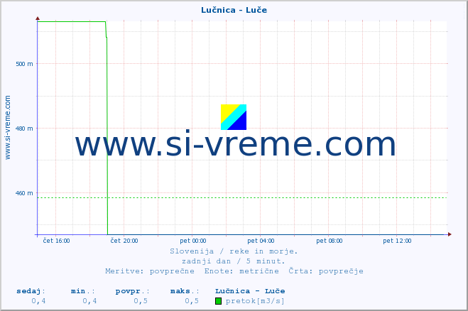 POVPREČJE :: Lučnica - Luče :: temperatura | pretok | višina :: zadnji dan / 5 minut.