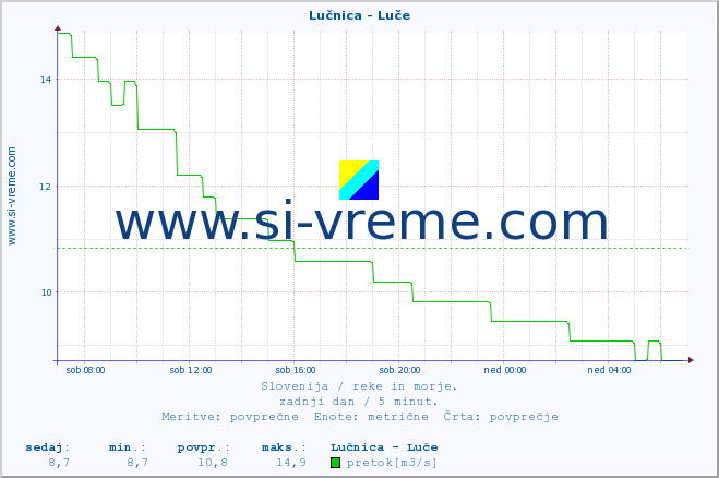 POVPREČJE :: Lučnica - Luče :: temperatura | pretok | višina :: zadnji dan / 5 minut.