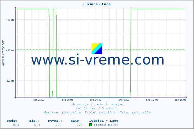 POVPREČJE :: Lučnica - Luče :: temperatura | pretok | višina :: zadnji dan / 5 minut.