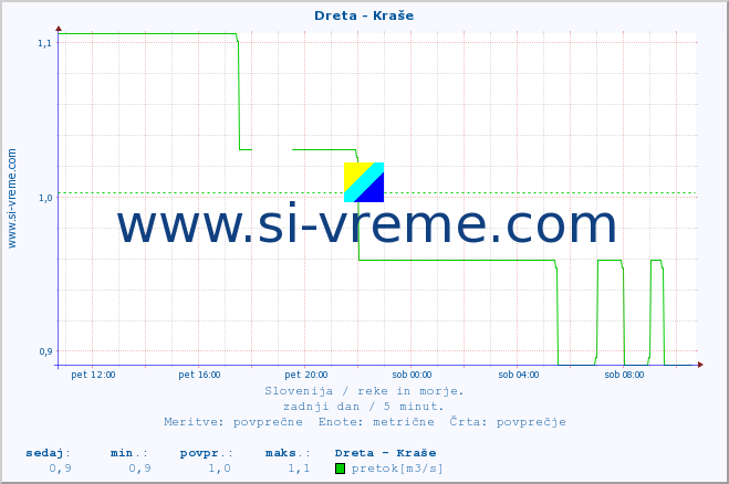POVPREČJE :: Dreta - Kraše :: temperatura | pretok | višina :: zadnji dan / 5 minut.