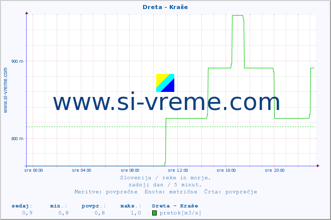 POVPREČJE :: Dreta - Kraše :: temperatura | pretok | višina :: zadnji dan / 5 minut.