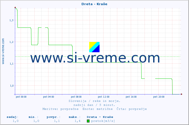 POVPREČJE :: Dreta - Kraše :: temperatura | pretok | višina :: zadnji dan / 5 minut.