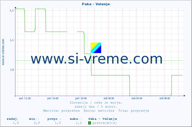 POVPREČJE :: Paka - Velenje :: temperatura | pretok | višina :: zadnji dan / 5 minut.