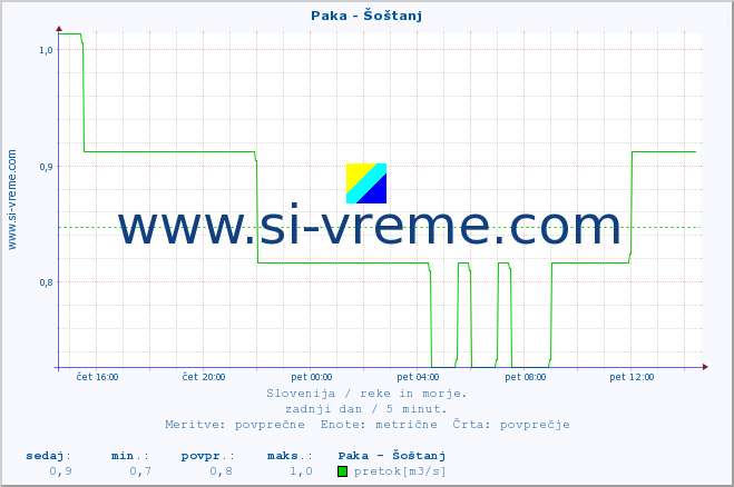 POVPREČJE :: Paka - Šoštanj :: temperatura | pretok | višina :: zadnji dan / 5 minut.