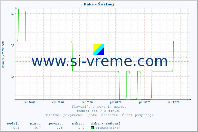 POVPREČJE :: Paka - Šoštanj :: temperatura | pretok | višina :: zadnji dan / 5 minut.
