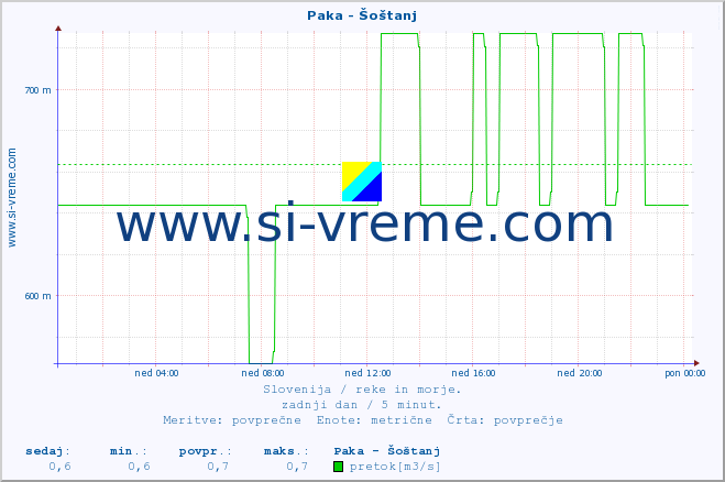 POVPREČJE :: Paka - Šoštanj :: temperatura | pretok | višina :: zadnji dan / 5 minut.