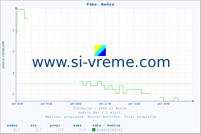 POVPREČJE :: Paka - Rečica :: temperatura | pretok | višina :: zadnji dan / 5 minut.