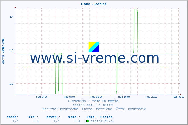 POVPREČJE :: Paka - Rečica :: temperatura | pretok | višina :: zadnji dan / 5 minut.