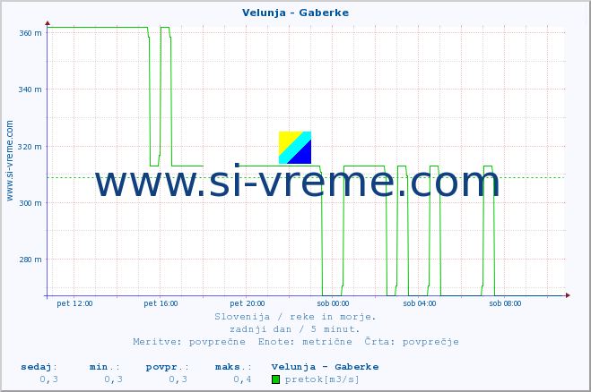 POVPREČJE :: Velunja - Gaberke :: temperatura | pretok | višina :: zadnji dan / 5 minut.