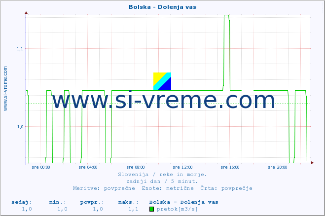 POVPREČJE :: Bolska - Dolenja vas :: temperatura | pretok | višina :: zadnji dan / 5 minut.