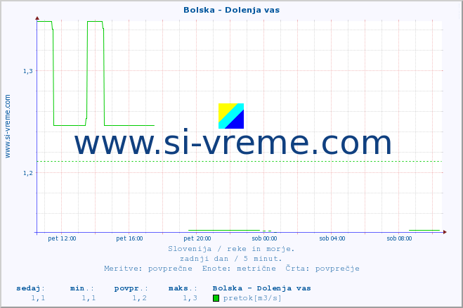 POVPREČJE :: Bolska - Dolenja vas :: temperatura | pretok | višina :: zadnji dan / 5 minut.