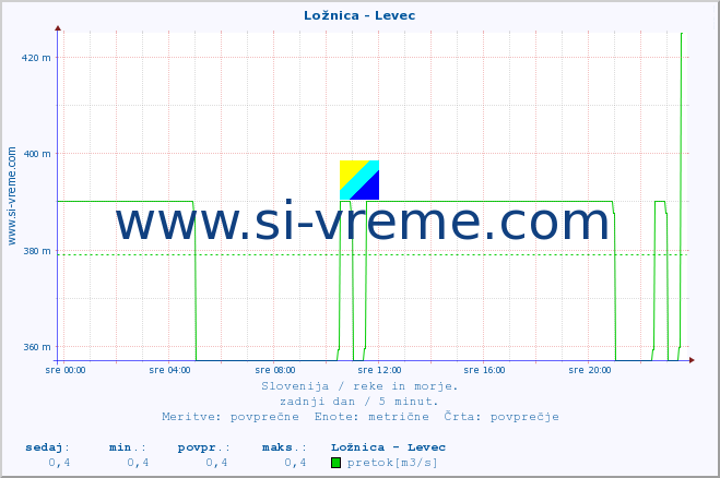 POVPREČJE :: Ložnica - Levec :: temperatura | pretok | višina :: zadnji dan / 5 minut.