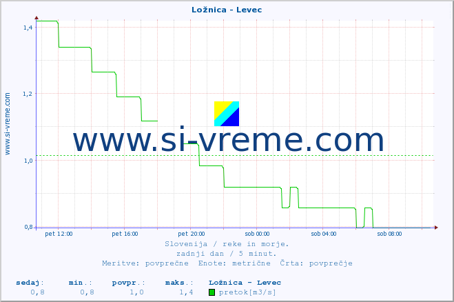 POVPREČJE :: Ložnica - Levec :: temperatura | pretok | višina :: zadnji dan / 5 minut.