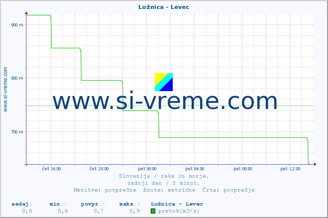 POVPREČJE :: Ložnica - Levec :: temperatura | pretok | višina :: zadnji dan / 5 minut.