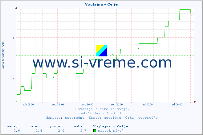 POVPREČJE :: Voglajna - Celje :: temperatura | pretok | višina :: zadnji dan / 5 minut.