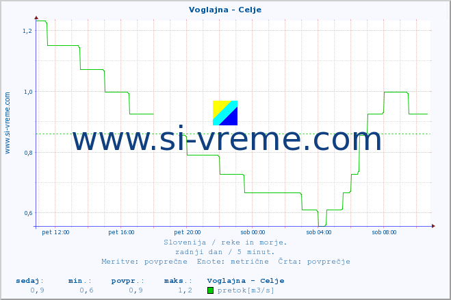 POVPREČJE :: Voglajna - Celje :: temperatura | pretok | višina :: zadnji dan / 5 minut.