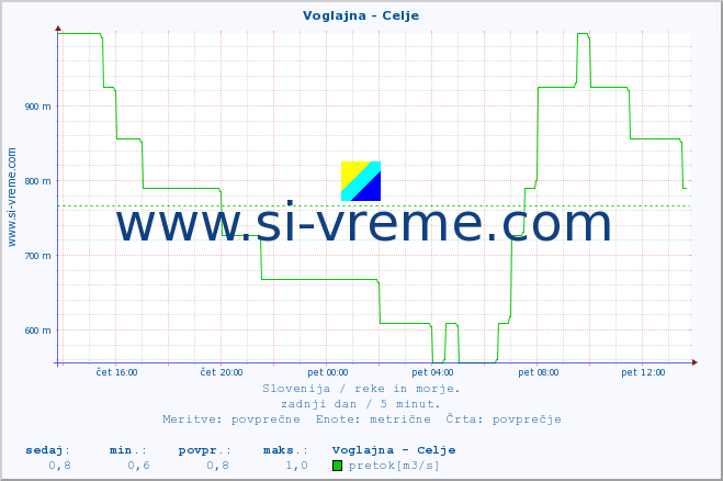 POVPREČJE :: Voglajna - Celje :: temperatura | pretok | višina :: zadnji dan / 5 minut.