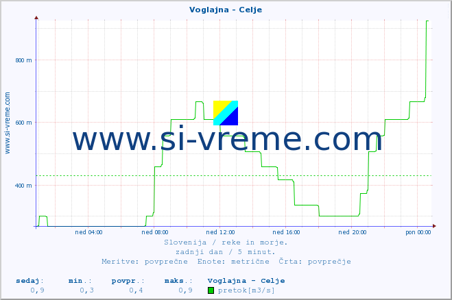 POVPREČJE :: Voglajna - Celje :: temperatura | pretok | višina :: zadnji dan / 5 minut.