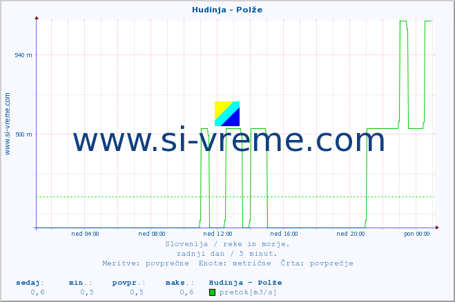 POVPREČJE :: Hudinja - Polže :: temperatura | pretok | višina :: zadnji dan / 5 minut.