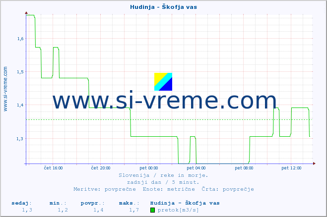 POVPREČJE :: Hudinja - Škofja vas :: temperatura | pretok | višina :: zadnji dan / 5 minut.