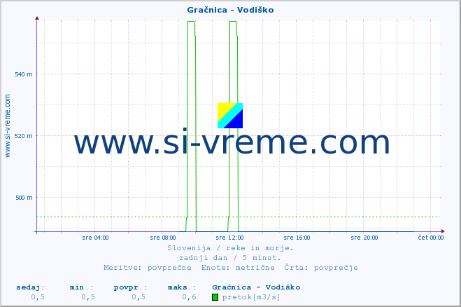 POVPREČJE :: Gračnica - Vodiško :: temperatura | pretok | višina :: zadnji dan / 5 minut.