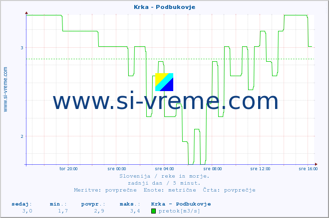 POVPREČJE :: Krka - Podbukovje :: temperatura | pretok | višina :: zadnji dan / 5 minut.