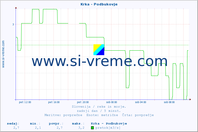 POVPREČJE :: Krka - Podbukovje :: temperatura | pretok | višina :: zadnji dan / 5 minut.