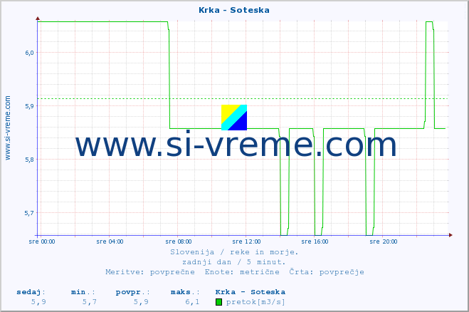 POVPREČJE :: Krka - Soteska :: temperatura | pretok | višina :: zadnji dan / 5 minut.