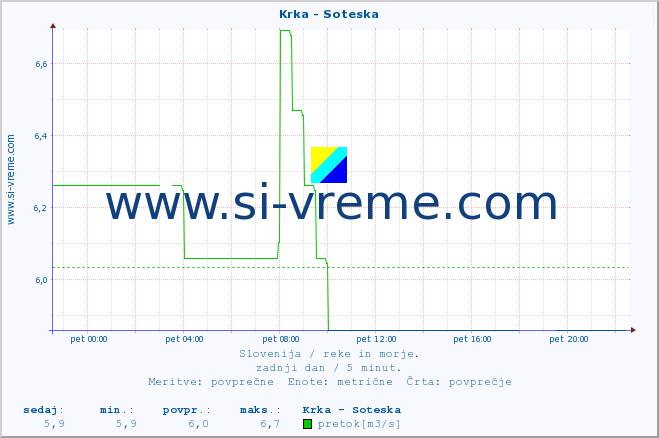 POVPREČJE :: Krka - Soteska :: temperatura | pretok | višina :: zadnji dan / 5 minut.