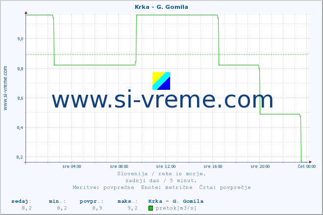 POVPREČJE :: Krka - G. Gomila :: temperatura | pretok | višina :: zadnji dan / 5 minut.