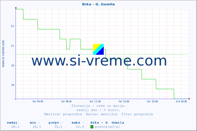 POVPREČJE :: Krka - G. Gomila :: temperatura | pretok | višina :: zadnji dan / 5 minut.