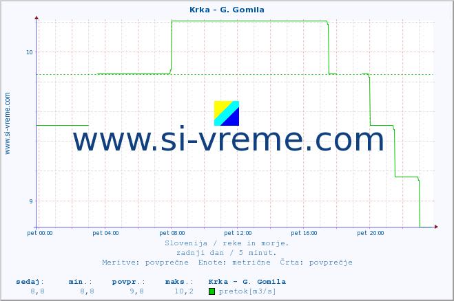 POVPREČJE :: Krka - G. Gomila :: temperatura | pretok | višina :: zadnji dan / 5 minut.