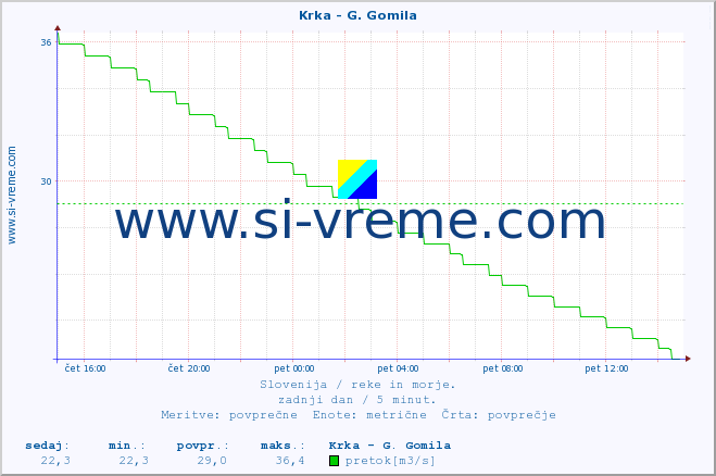 POVPREČJE :: Krka - G. Gomila :: temperatura | pretok | višina :: zadnji dan / 5 minut.