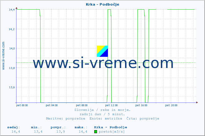 POVPREČJE :: Krka - Podbočje :: temperatura | pretok | višina :: zadnji dan / 5 minut.