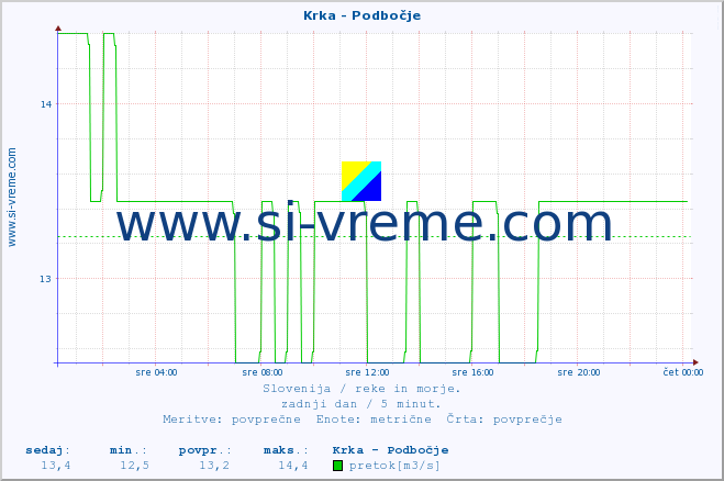 POVPREČJE :: Krka - Podbočje :: temperatura | pretok | višina :: zadnji dan / 5 minut.