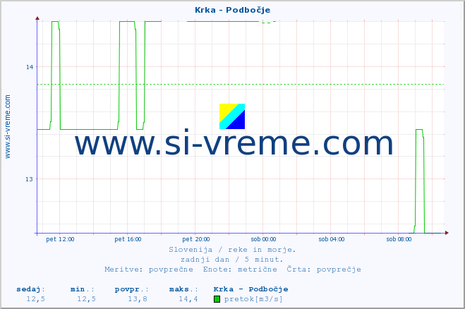 POVPREČJE :: Krka - Podbočje :: temperatura | pretok | višina :: zadnji dan / 5 minut.