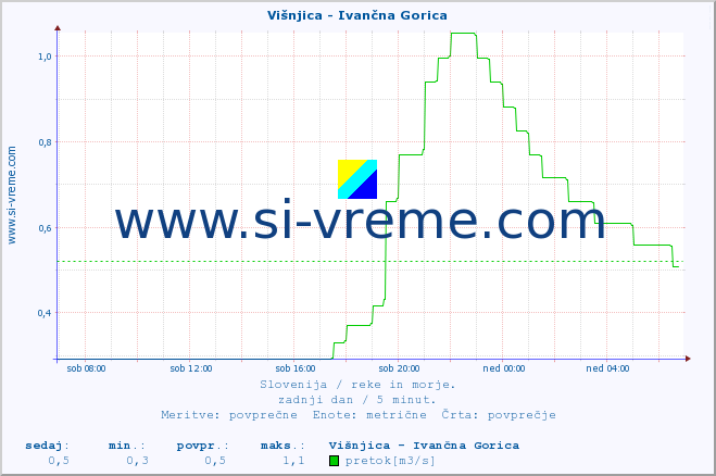 POVPREČJE :: Višnjica - Ivančna Gorica :: temperatura | pretok | višina :: zadnji dan / 5 minut.