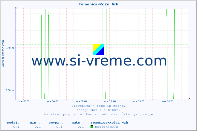 POVPREČJE :: Temenica-Rožni Vrh :: temperatura | pretok | višina :: zadnji dan / 5 minut.