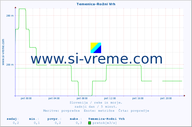 POVPREČJE :: Temenica-Rožni Vrh :: temperatura | pretok | višina :: zadnji dan / 5 minut.