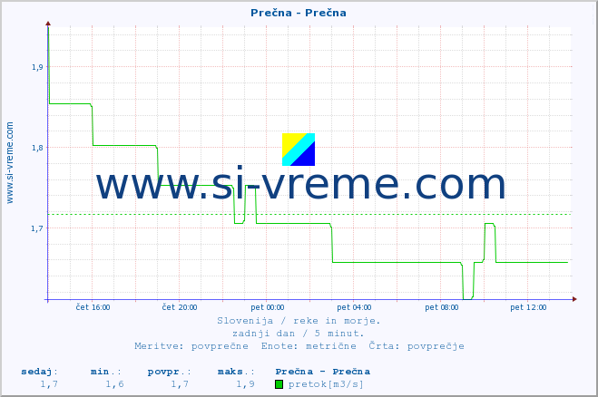 POVPREČJE :: Prečna - Prečna :: temperatura | pretok | višina :: zadnji dan / 5 minut.