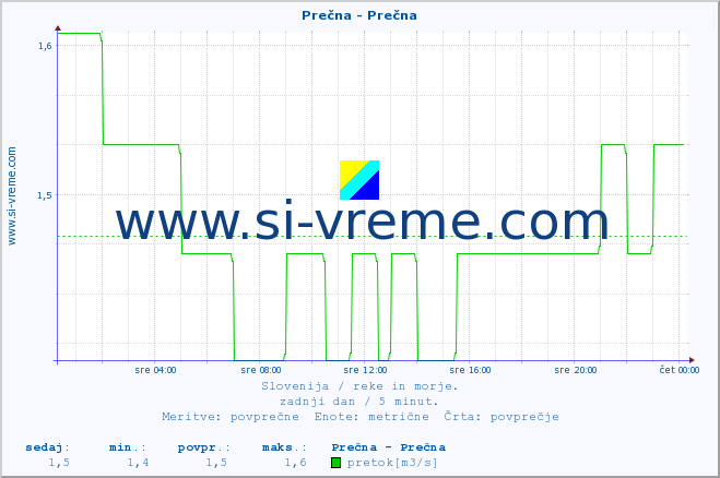 POVPREČJE :: Prečna - Prečna :: temperatura | pretok | višina :: zadnji dan / 5 minut.