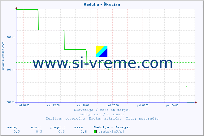 POVPREČJE :: Radulja - Škocjan :: temperatura | pretok | višina :: zadnji dan / 5 minut.