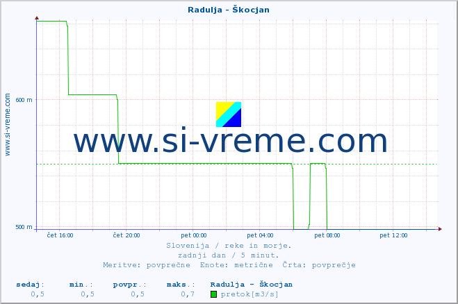 POVPREČJE :: Radulja - Škocjan :: temperatura | pretok | višina :: zadnji dan / 5 minut.